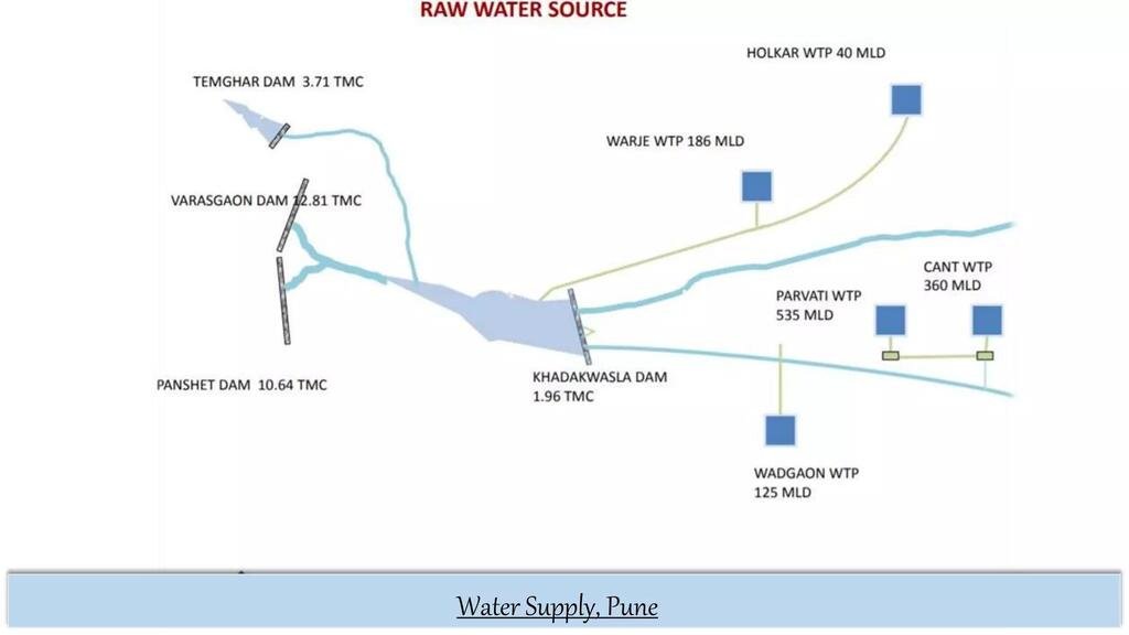 Water Supply